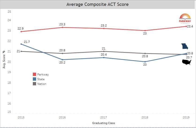 ACT chart 